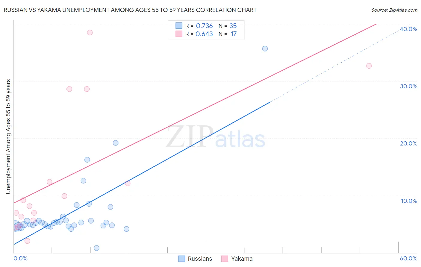 Russian vs Yakama Unemployment Among Ages 55 to 59 years