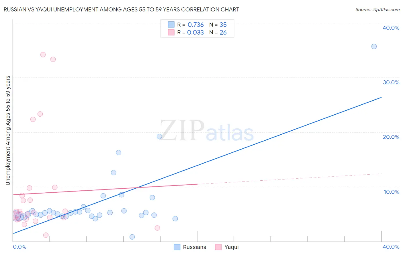 Russian vs Yaqui Unemployment Among Ages 55 to 59 years