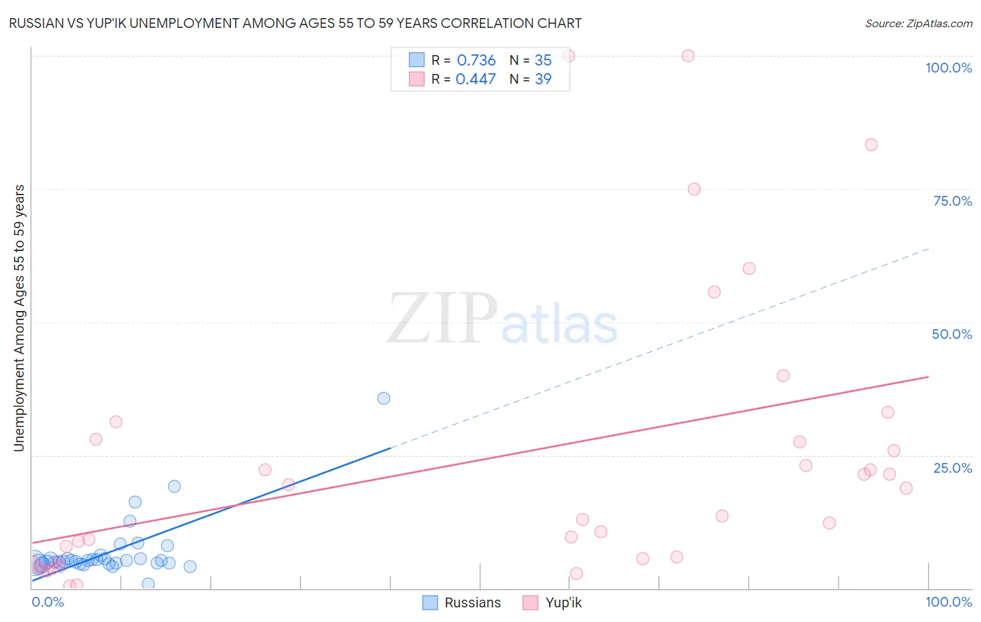 Russian vs Yup'ik Unemployment Among Ages 55 to 59 years