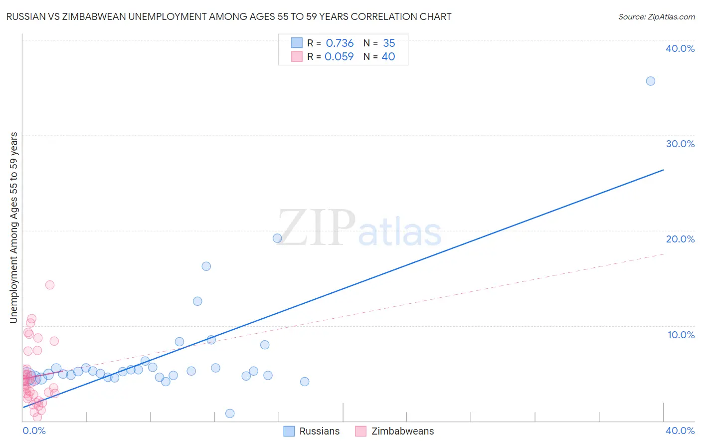 Russian vs Zimbabwean Unemployment Among Ages 55 to 59 years
