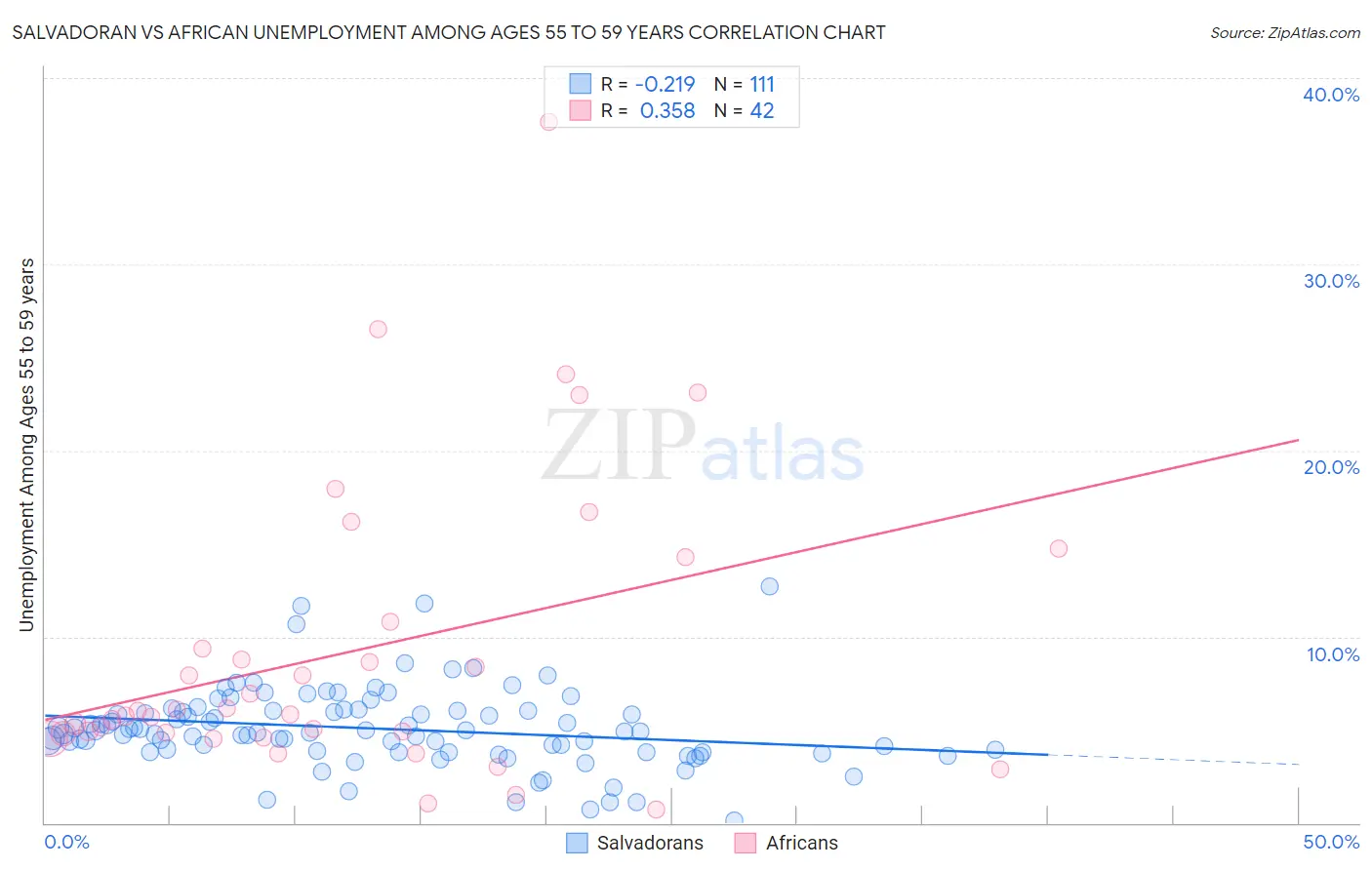 Salvadoran vs African Unemployment Among Ages 55 to 59 years