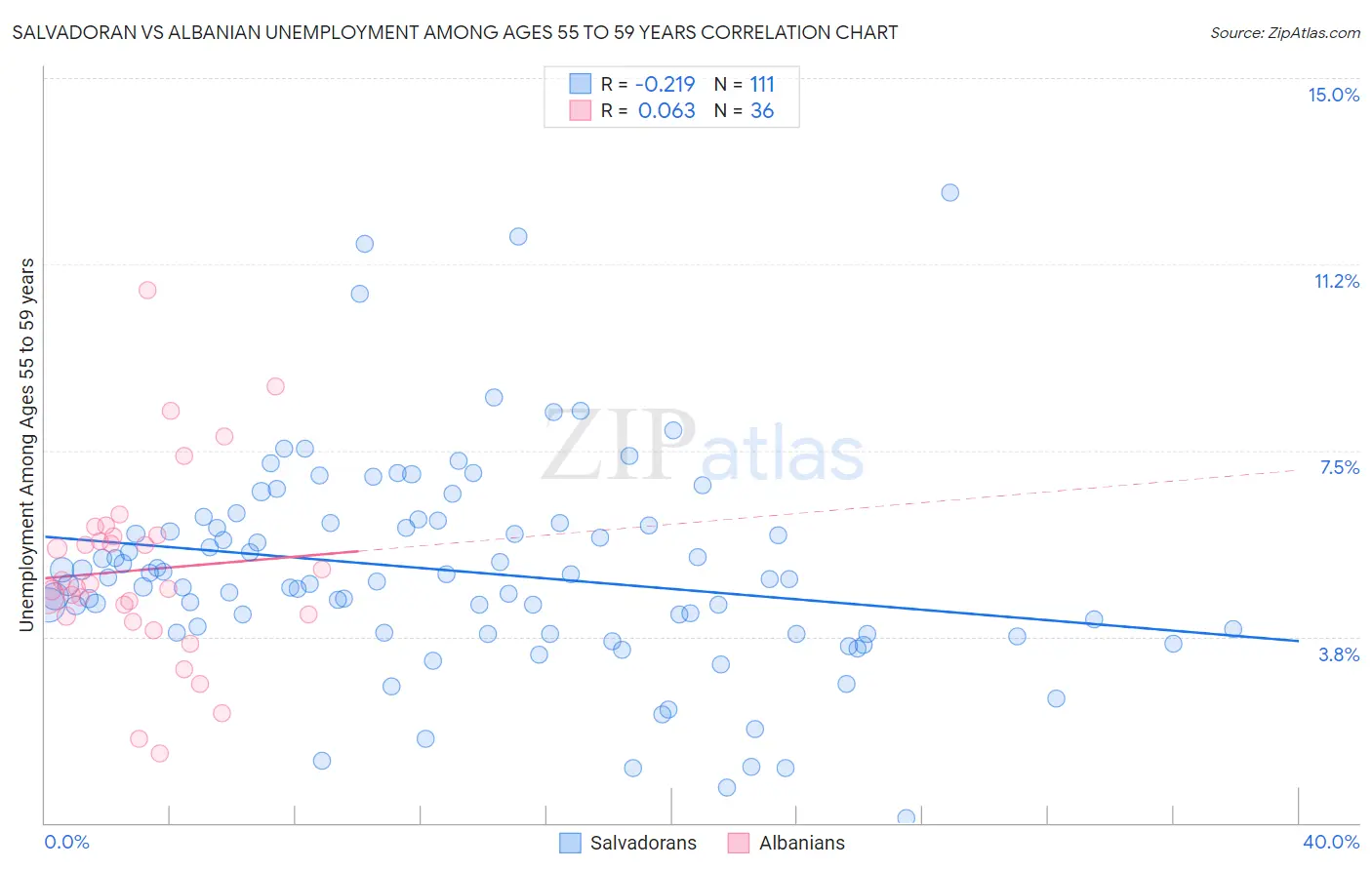 Salvadoran vs Albanian Unemployment Among Ages 55 to 59 years