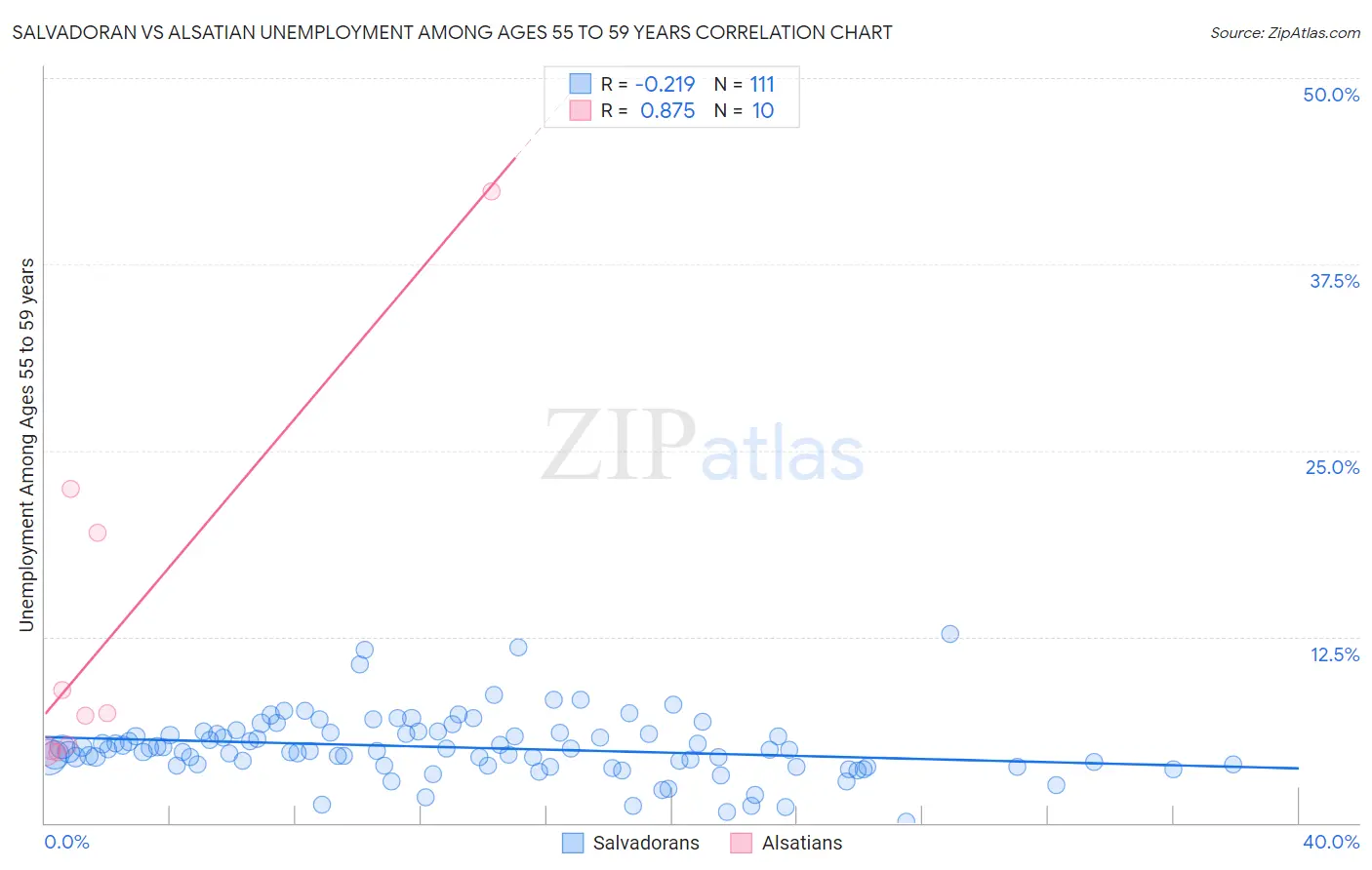 Salvadoran vs Alsatian Unemployment Among Ages 55 to 59 years