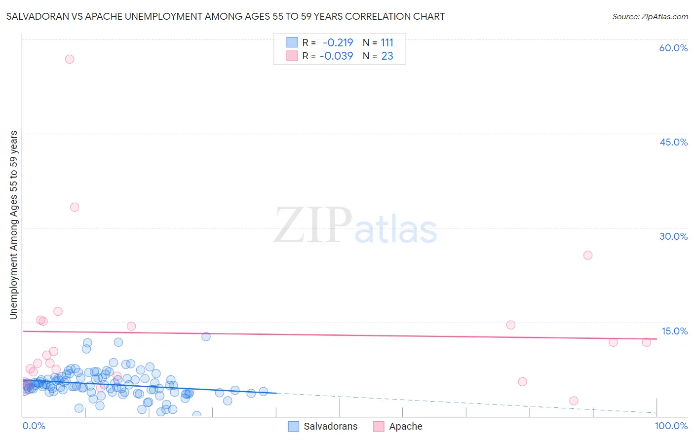 Salvadoran vs Apache Unemployment Among Ages 55 to 59 years