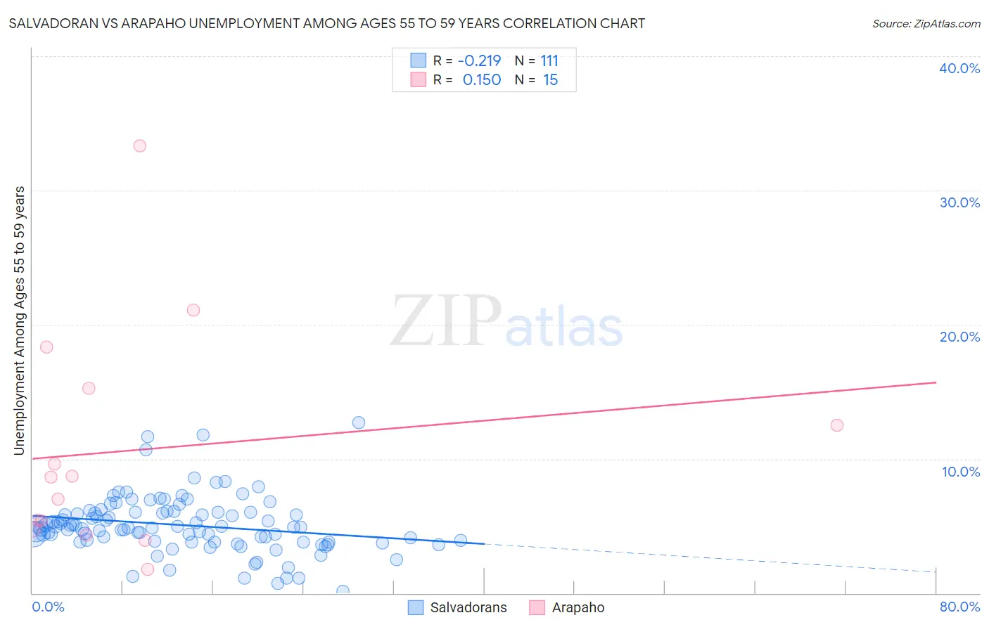 Salvadoran vs Arapaho Unemployment Among Ages 55 to 59 years