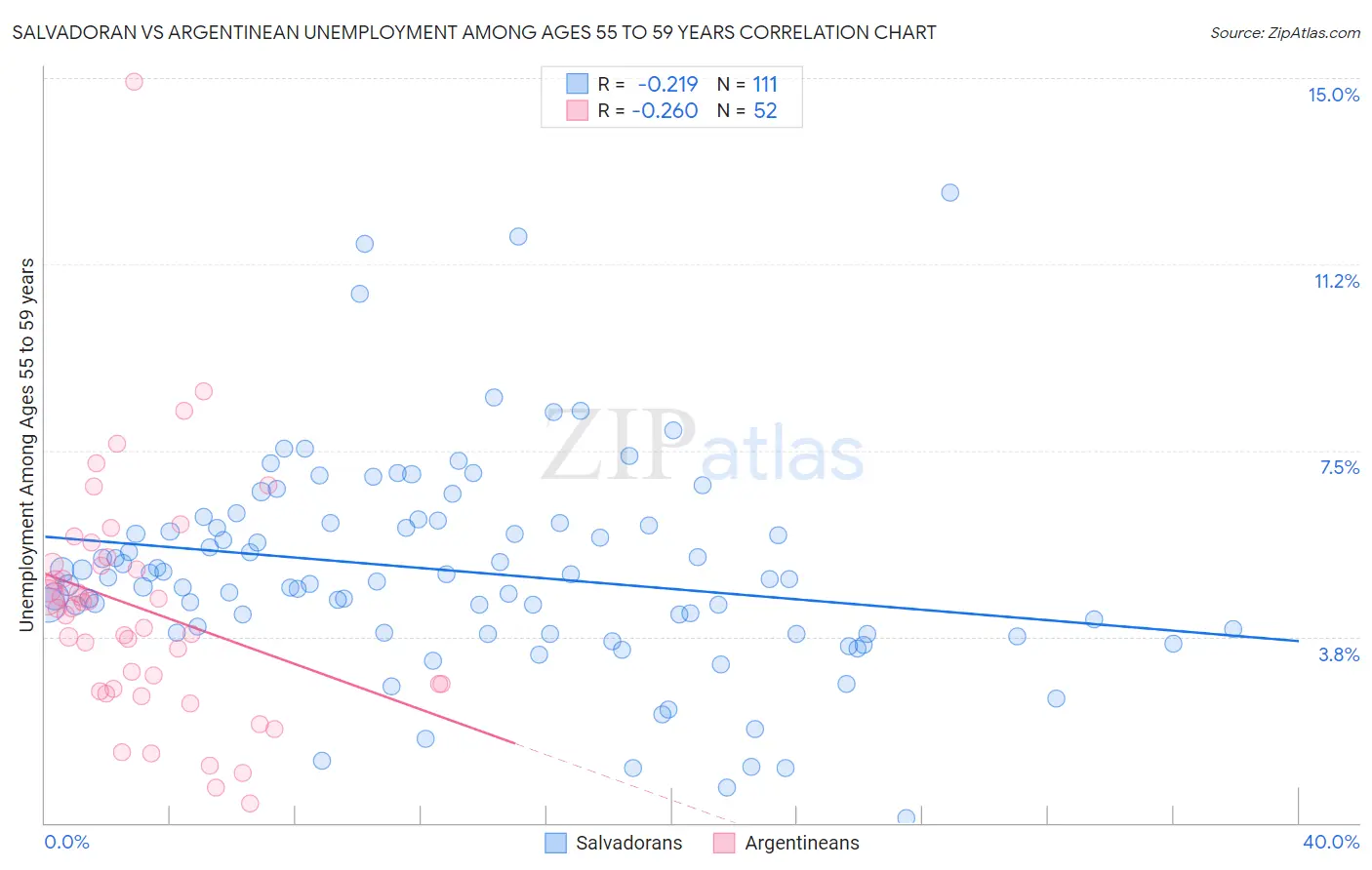 Salvadoran vs Argentinean Unemployment Among Ages 55 to 59 years