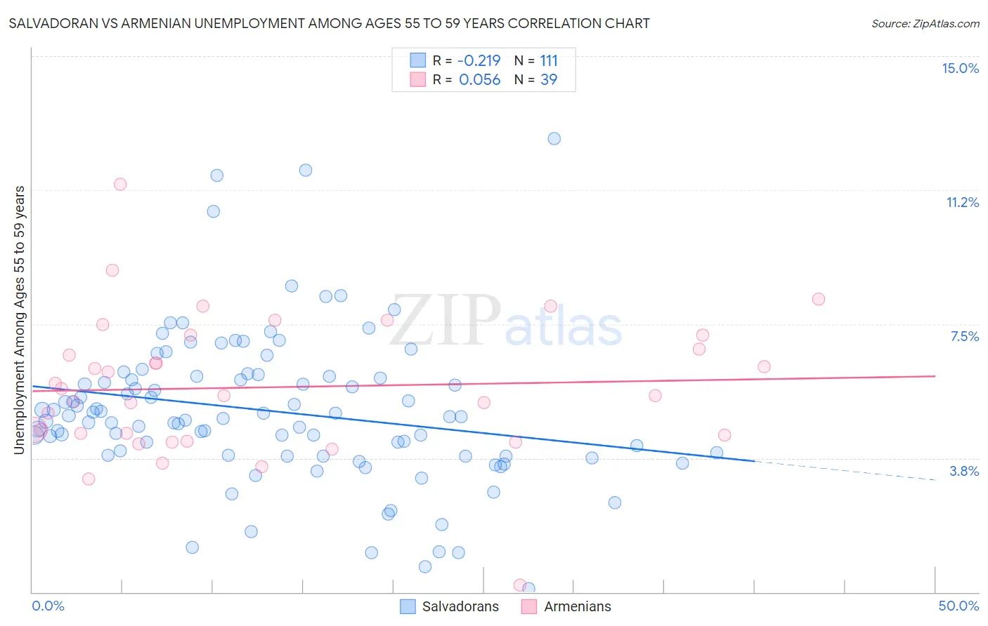 Salvadoran vs Armenian Unemployment Among Ages 55 to 59 years
