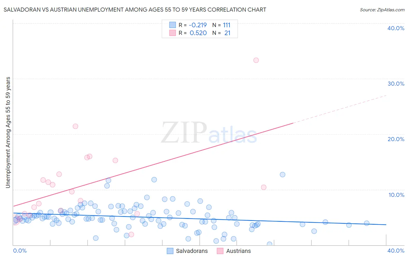 Salvadoran vs Austrian Unemployment Among Ages 55 to 59 years