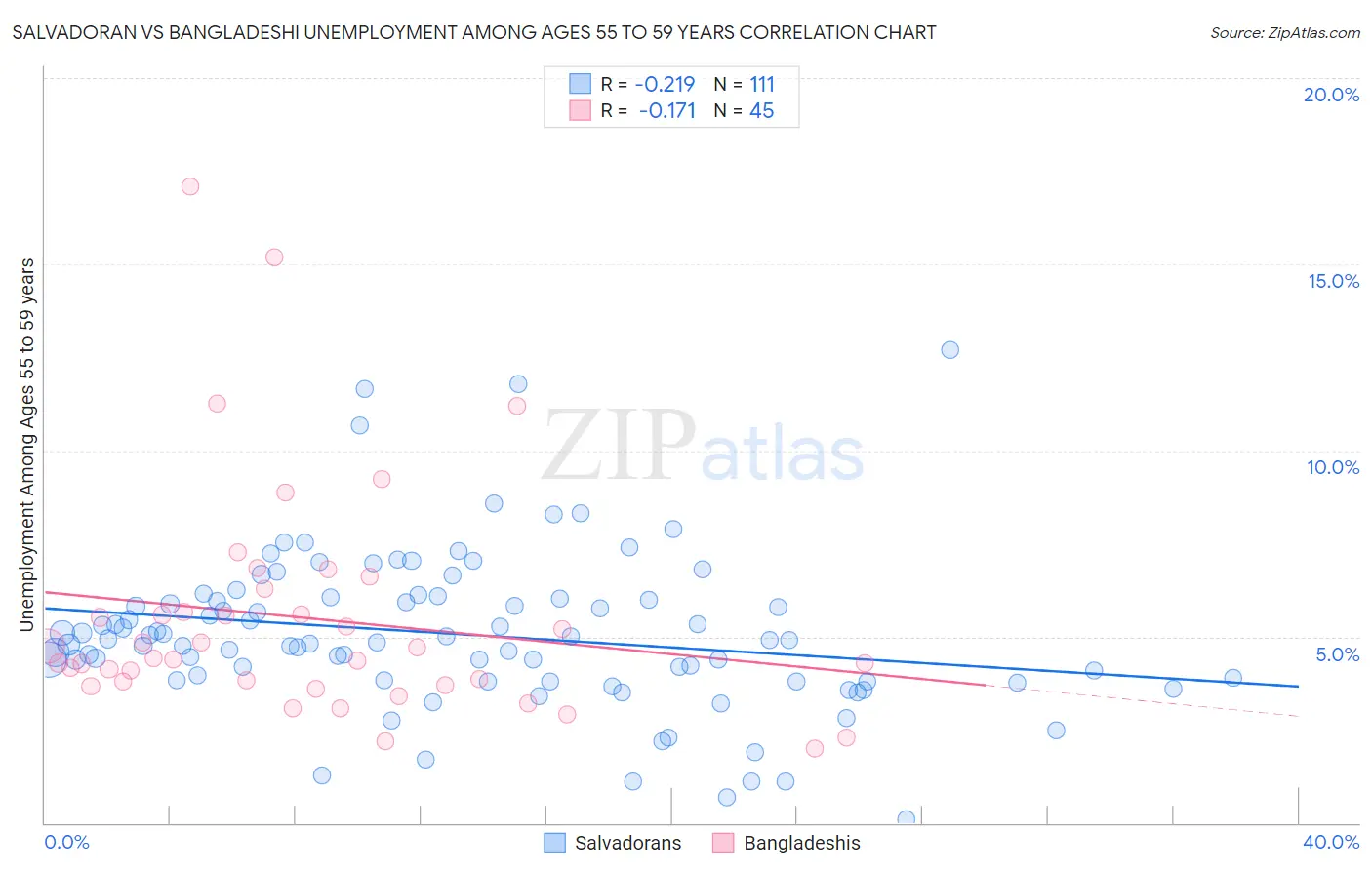 Salvadoran vs Bangladeshi Unemployment Among Ages 55 to 59 years