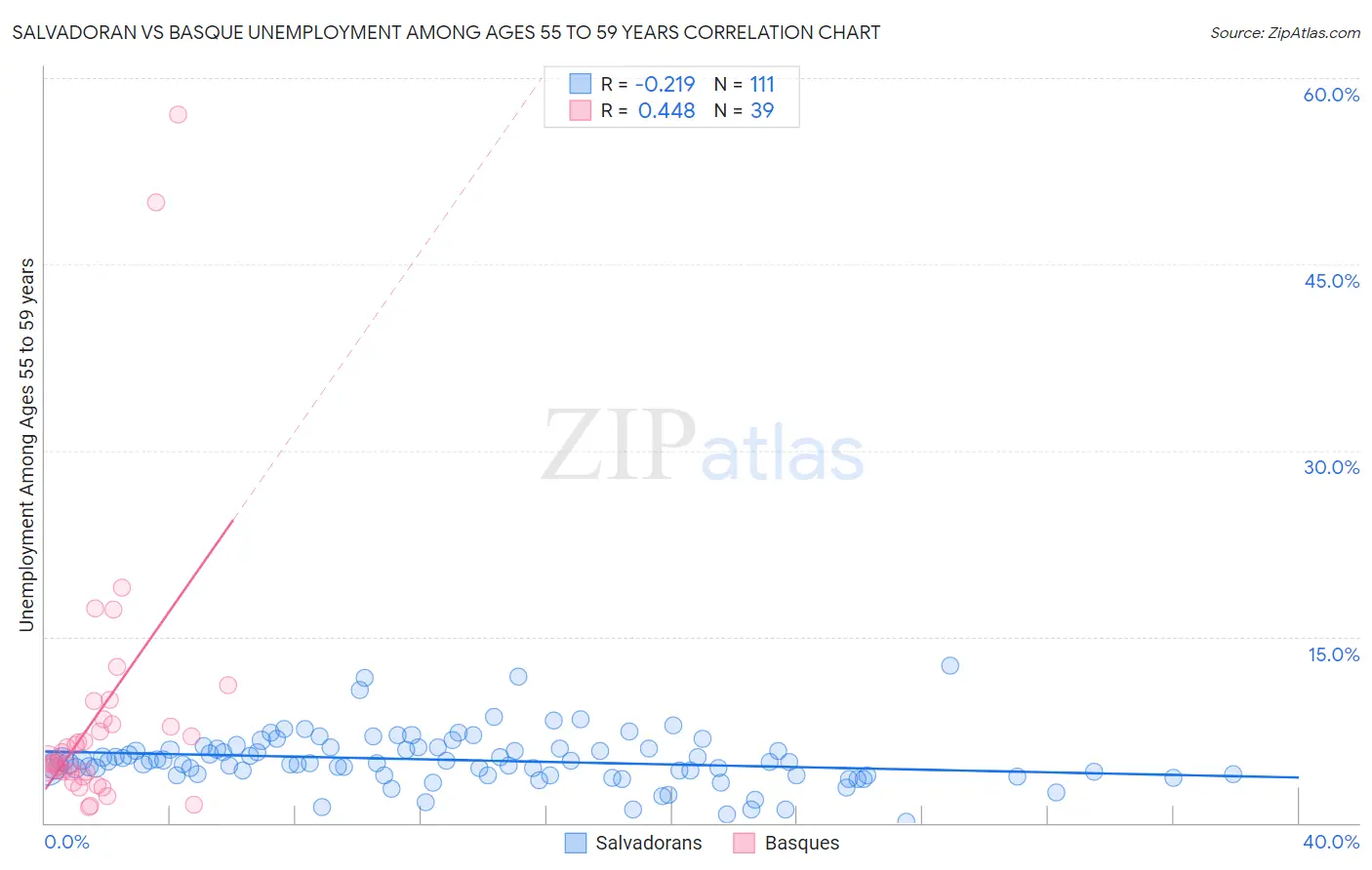 Salvadoran vs Basque Unemployment Among Ages 55 to 59 years