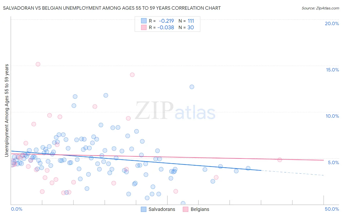 Salvadoran vs Belgian Unemployment Among Ages 55 to 59 years