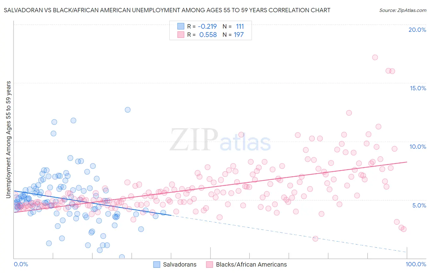 Salvadoran vs Black/African American Unemployment Among Ages 55 to 59 years