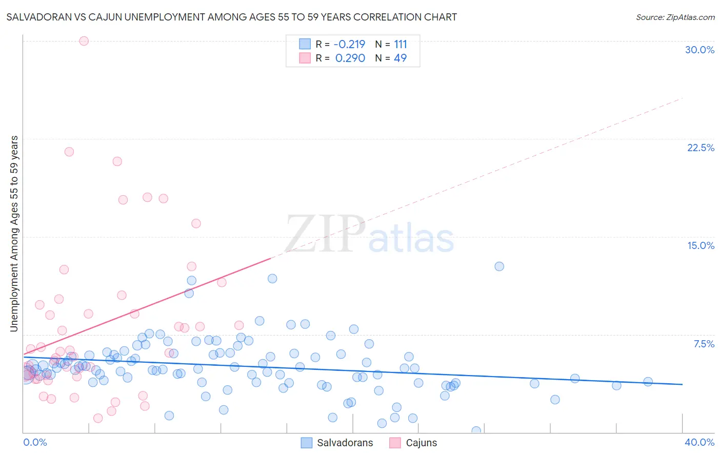 Salvadoran vs Cajun Unemployment Among Ages 55 to 59 years