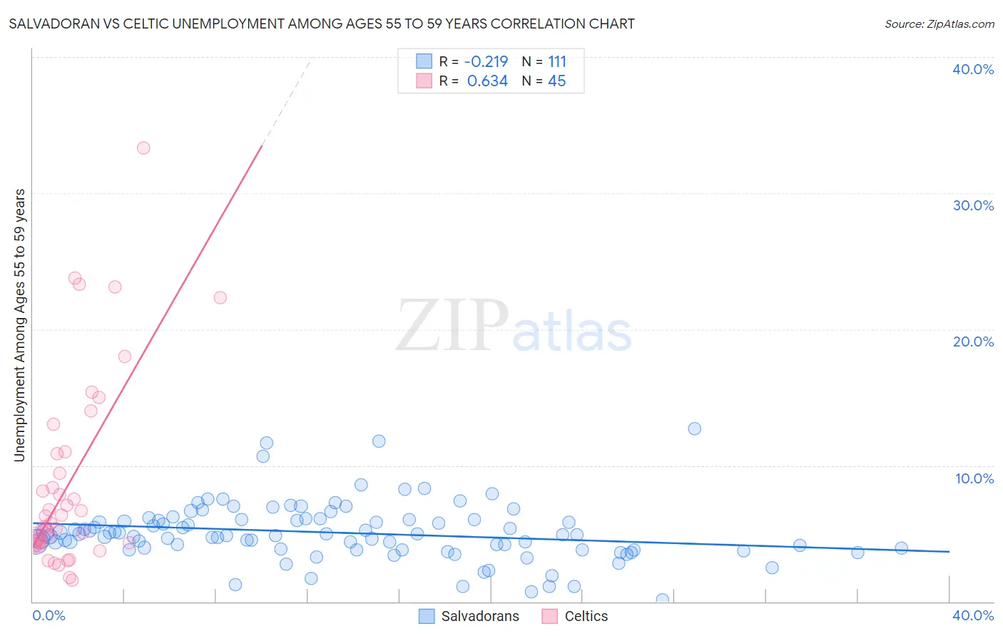 Salvadoran vs Celtic Unemployment Among Ages 55 to 59 years