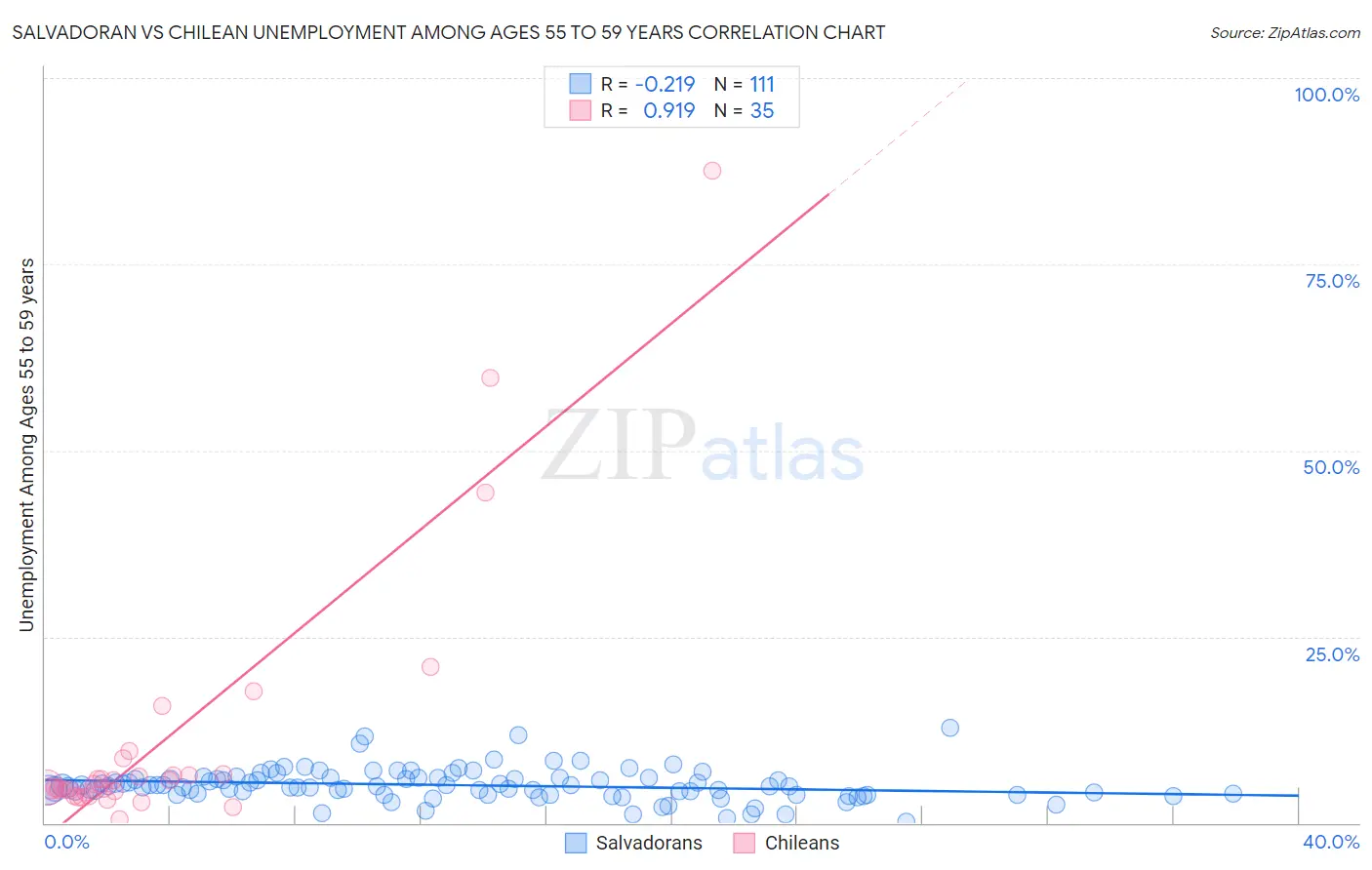 Salvadoran vs Chilean Unemployment Among Ages 55 to 59 years