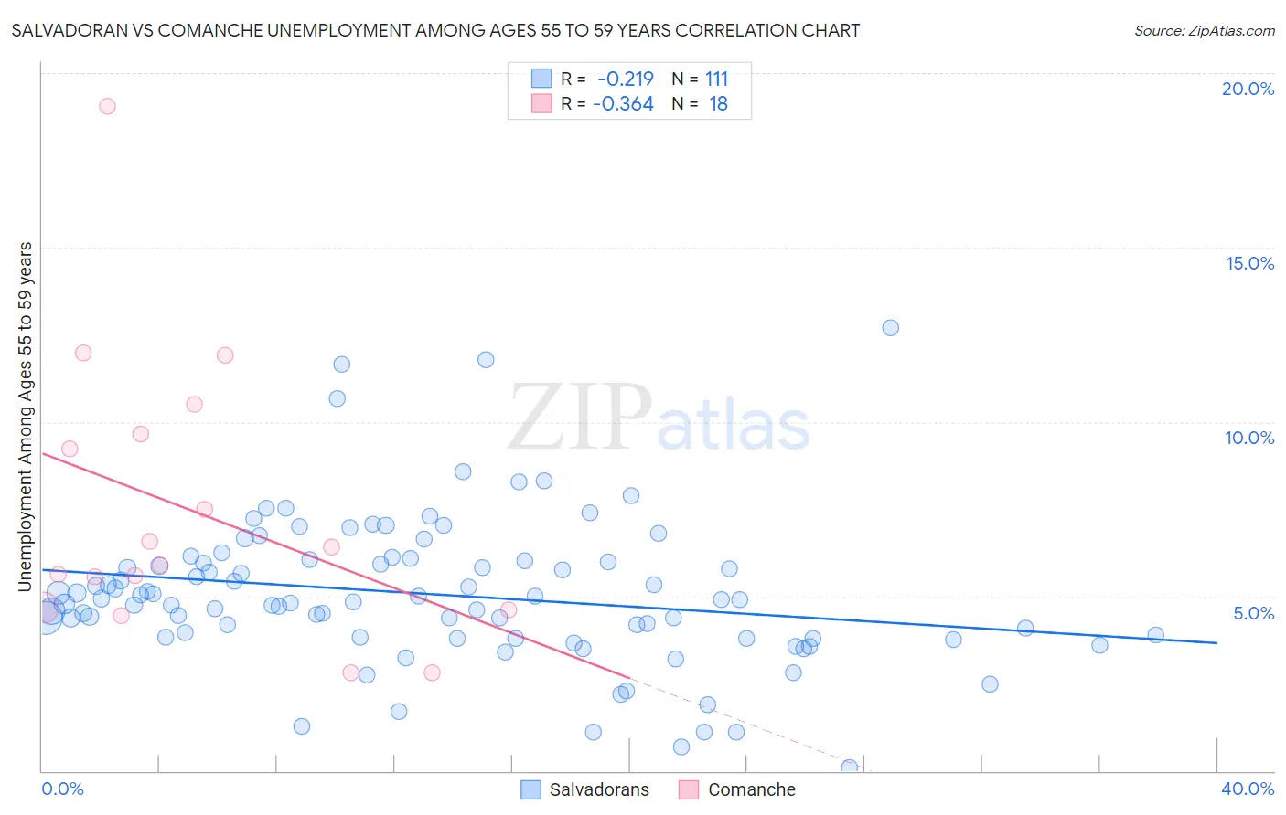 Salvadoran vs Comanche Unemployment Among Ages 55 to 59 years