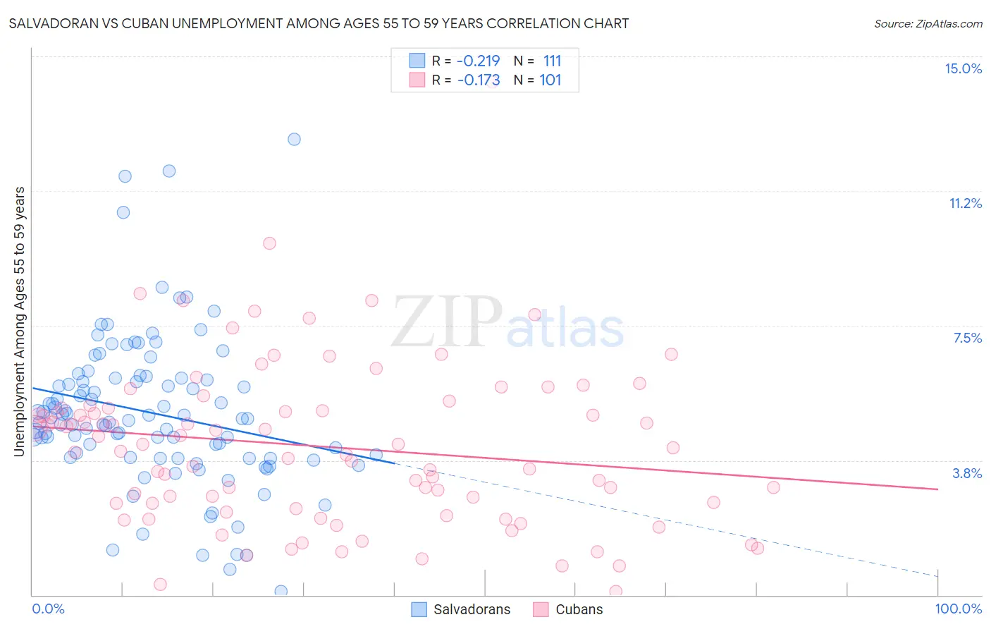Salvadoran vs Cuban Unemployment Among Ages 55 to 59 years
