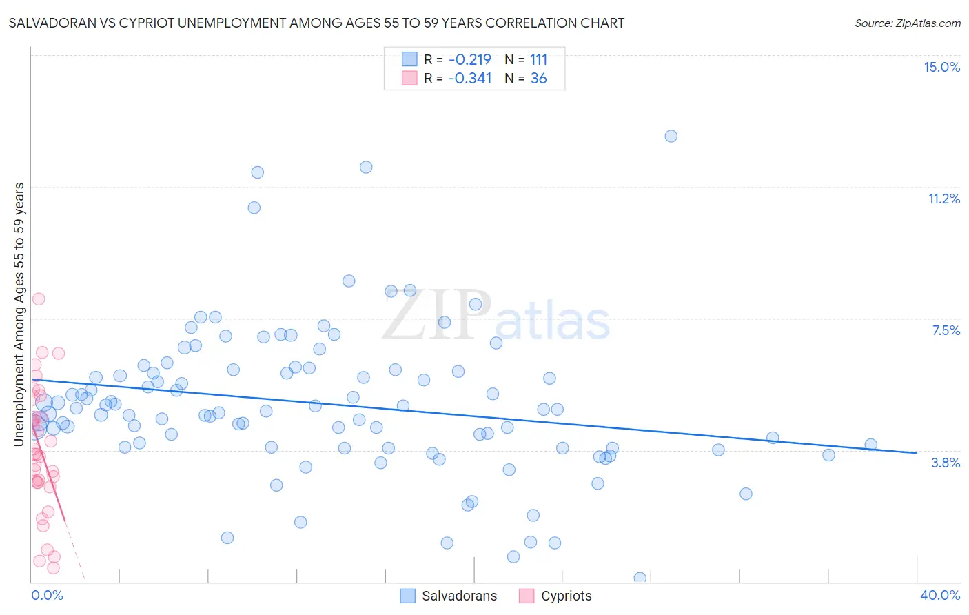Salvadoran vs Cypriot Unemployment Among Ages 55 to 59 years
