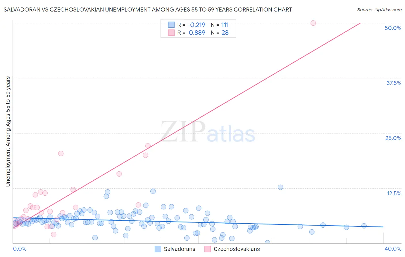 Salvadoran vs Czechoslovakian Unemployment Among Ages 55 to 59 years