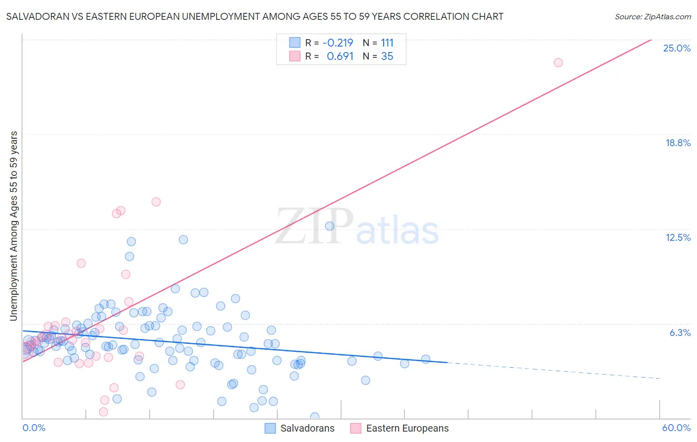 Salvadoran vs Eastern European Unemployment Among Ages 55 to 59 years