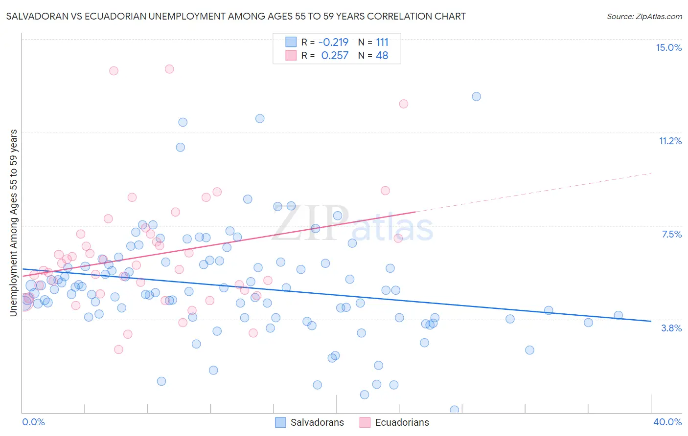 Salvadoran vs Ecuadorian Unemployment Among Ages 55 to 59 years
