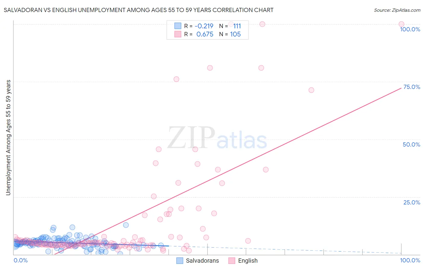 Salvadoran vs English Unemployment Among Ages 55 to 59 years