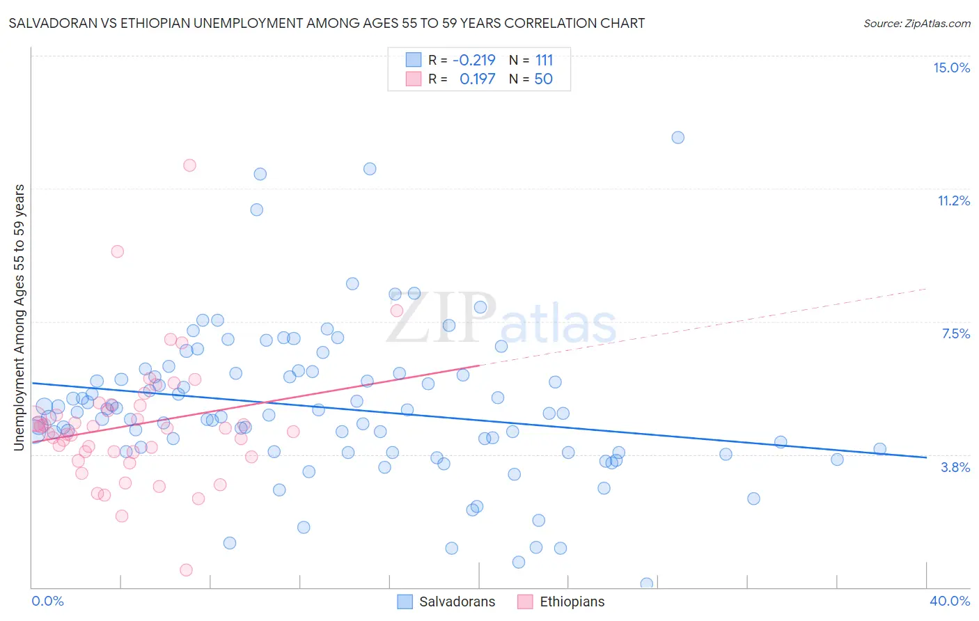 Salvadoran vs Ethiopian Unemployment Among Ages 55 to 59 years