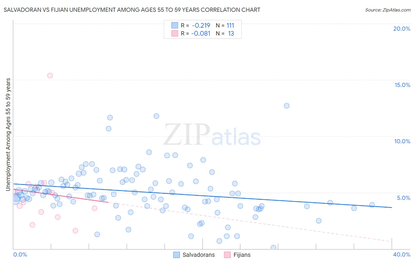 Salvadoran vs Fijian Unemployment Among Ages 55 to 59 years