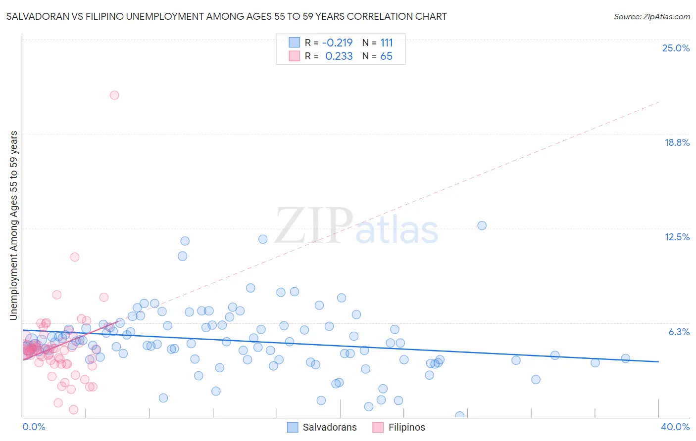 Salvadoran vs Filipino Unemployment Among Ages 55 to 59 years