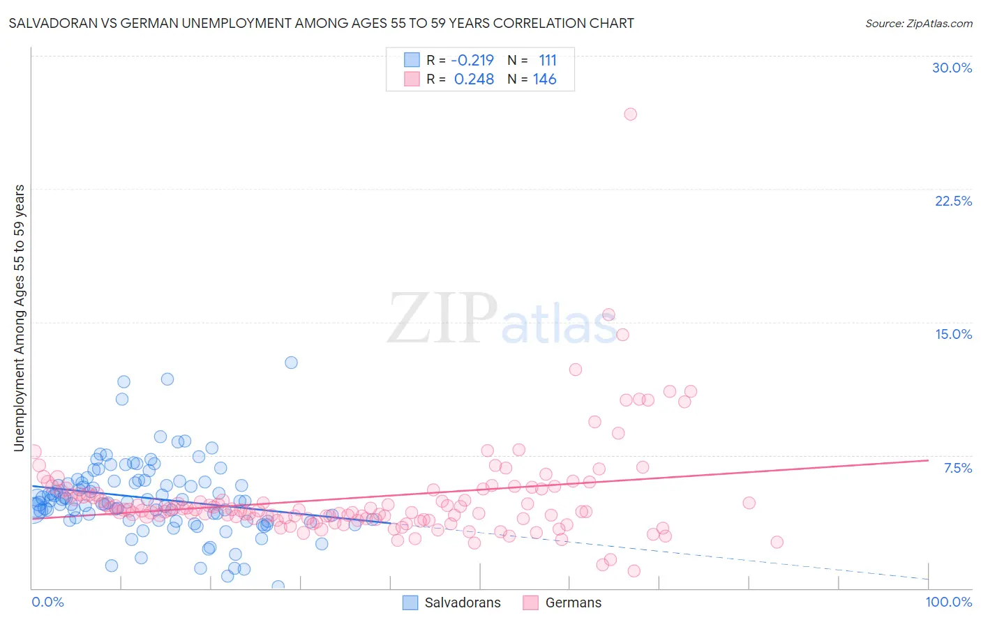 Salvadoran vs German Unemployment Among Ages 55 to 59 years