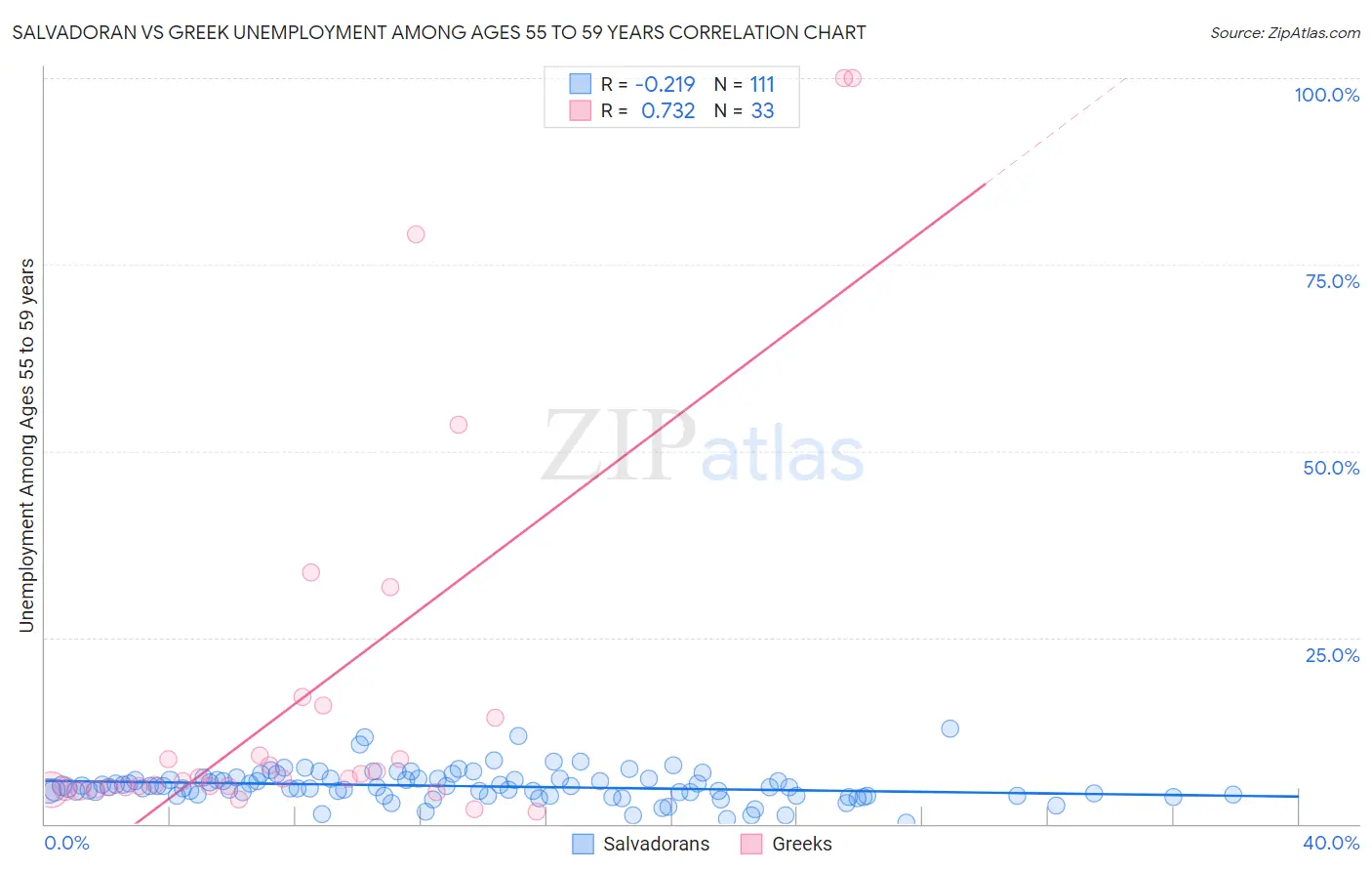 Salvadoran vs Greek Unemployment Among Ages 55 to 59 years