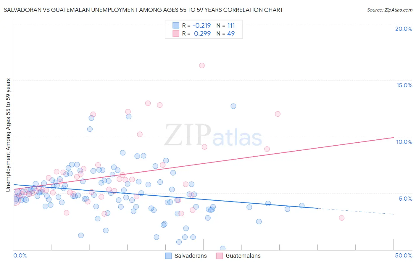 Salvadoran vs Guatemalan Unemployment Among Ages 55 to 59 years