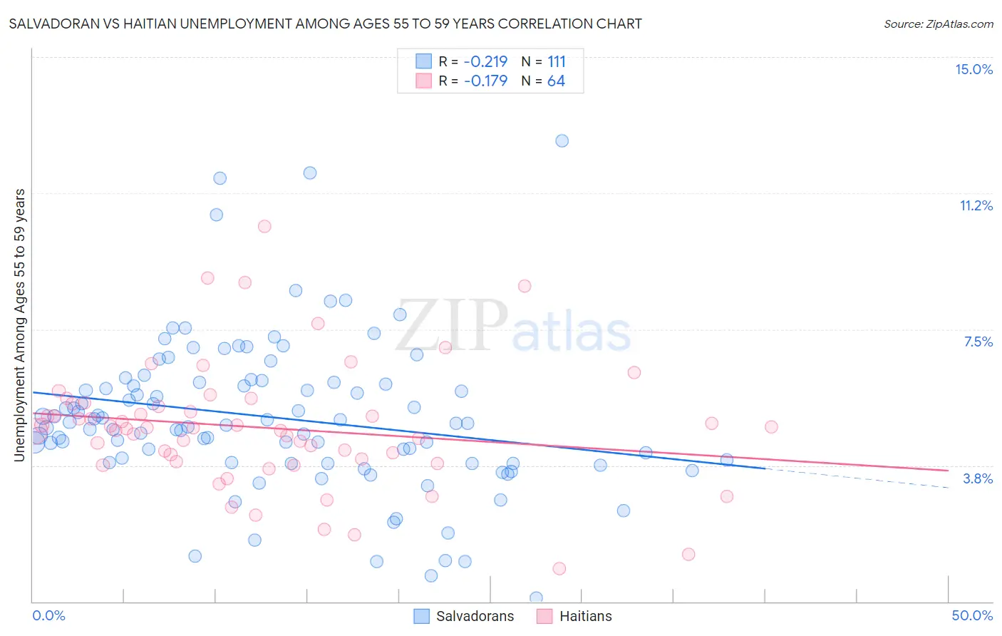 Salvadoran vs Haitian Unemployment Among Ages 55 to 59 years