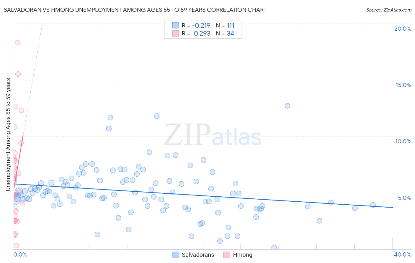Salvadoran vs Hmong Unemployment Among Ages 55 to 59 years