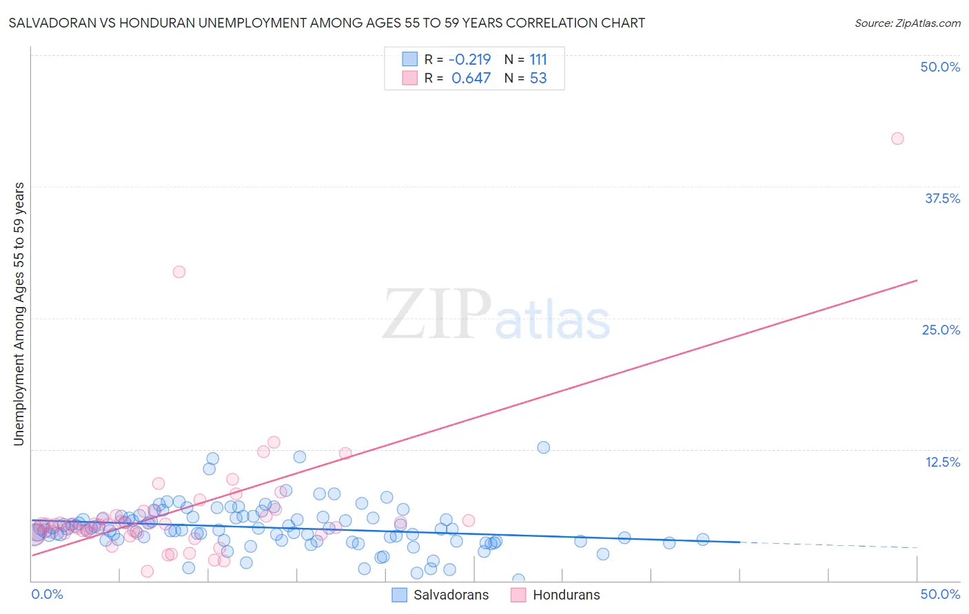 Salvadoran vs Honduran Unemployment Among Ages 55 to 59 years