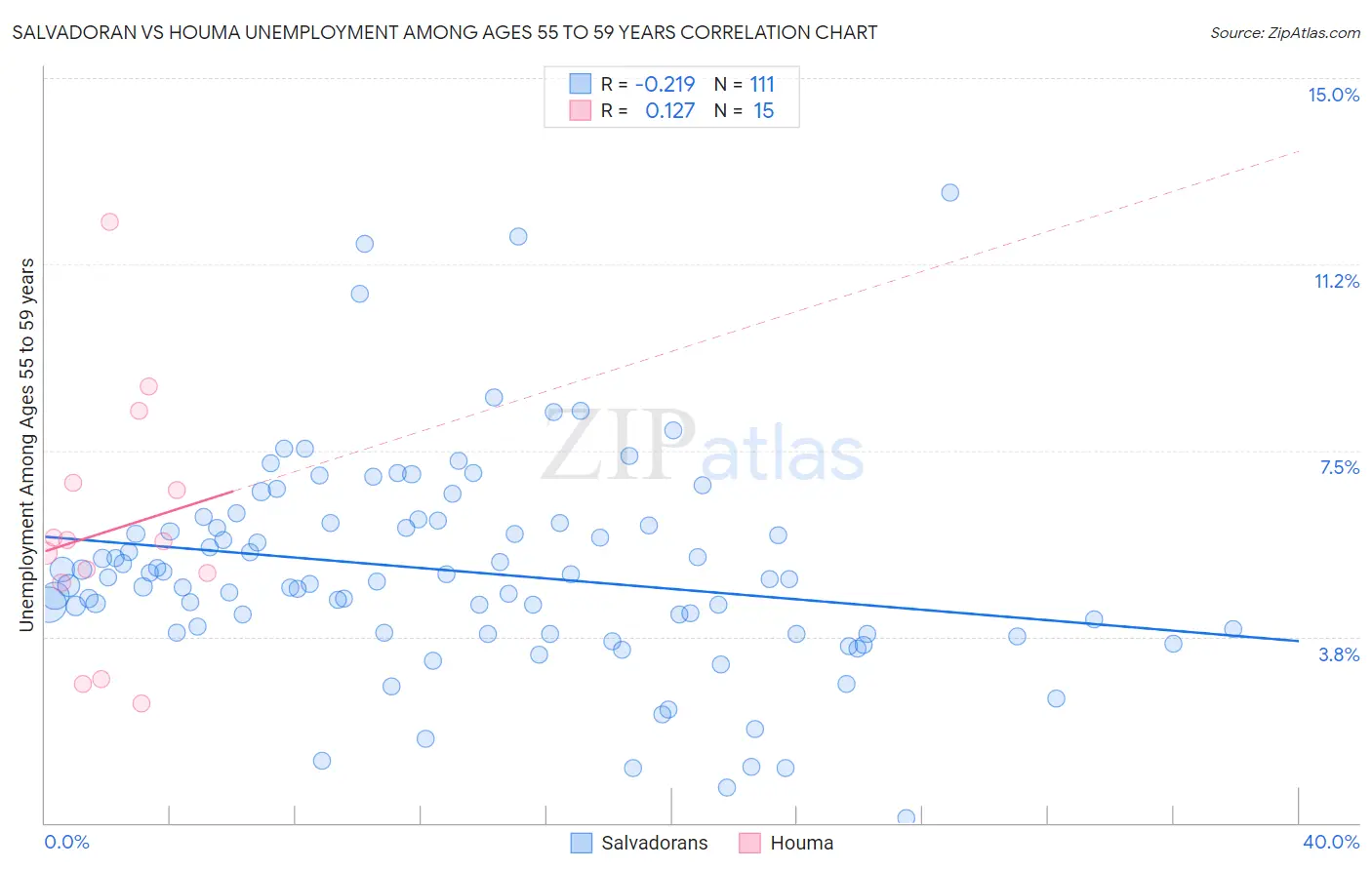 Salvadoran vs Houma Unemployment Among Ages 55 to 59 years