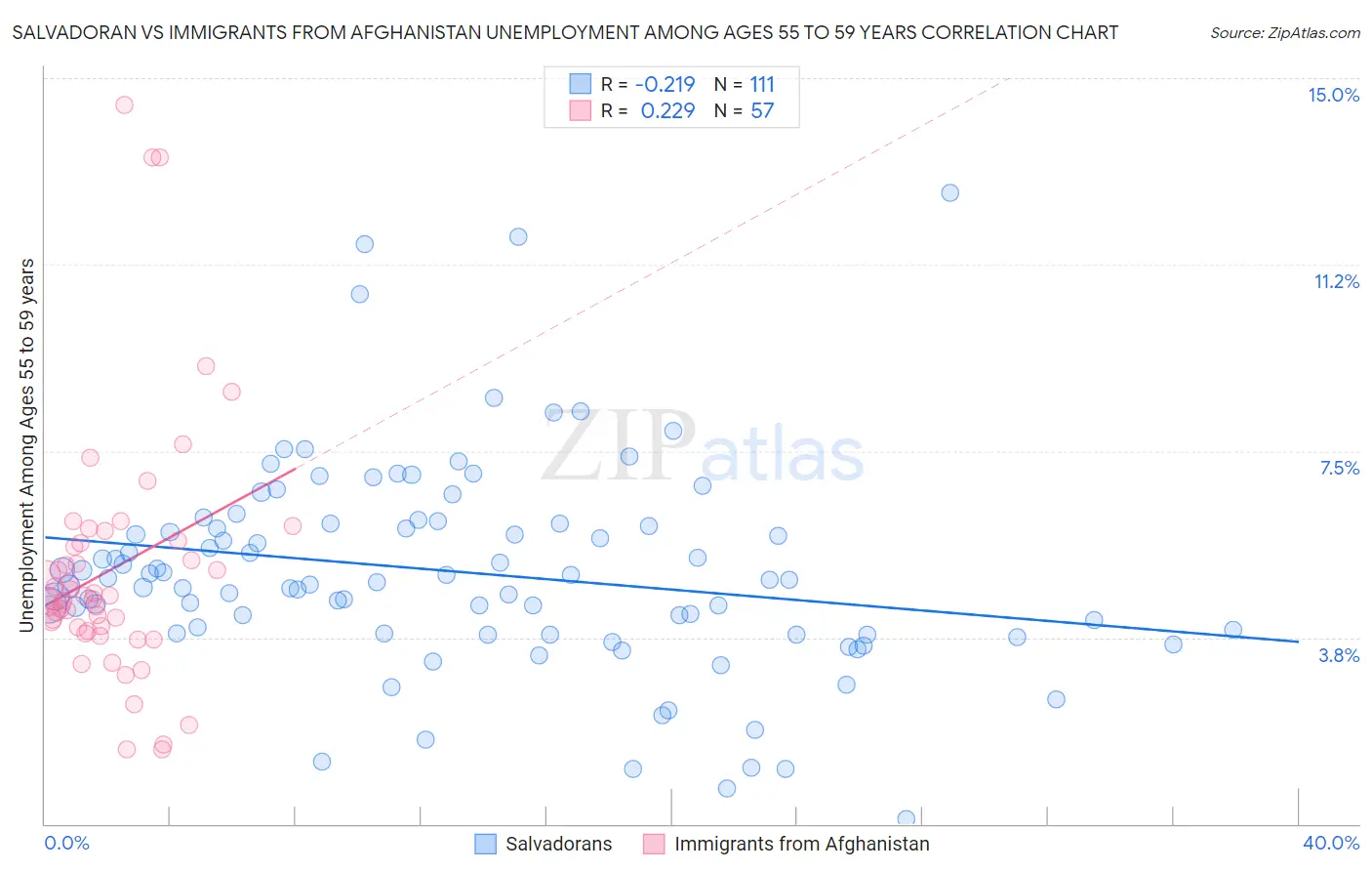Salvadoran vs Immigrants from Afghanistan Unemployment Among Ages 55 to 59 years