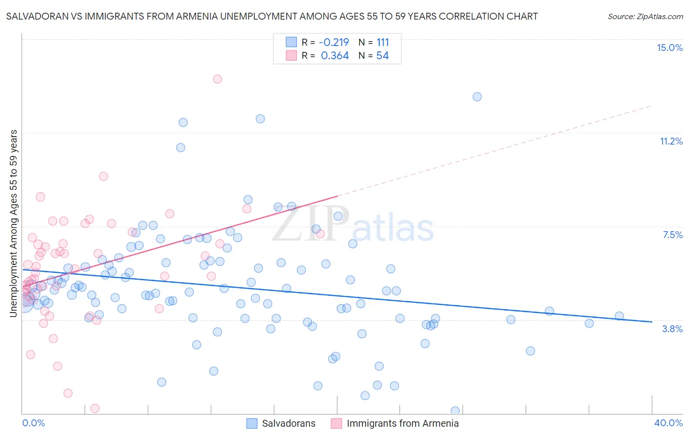 Salvadoran vs Immigrants from Armenia Unemployment Among Ages 55 to 59 years