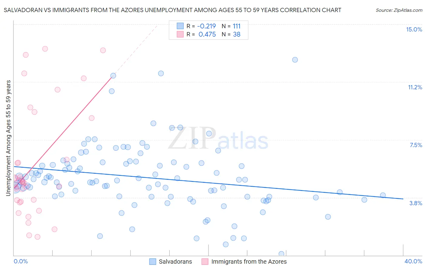 Salvadoran vs Immigrants from the Azores Unemployment Among Ages 55 to 59 years
