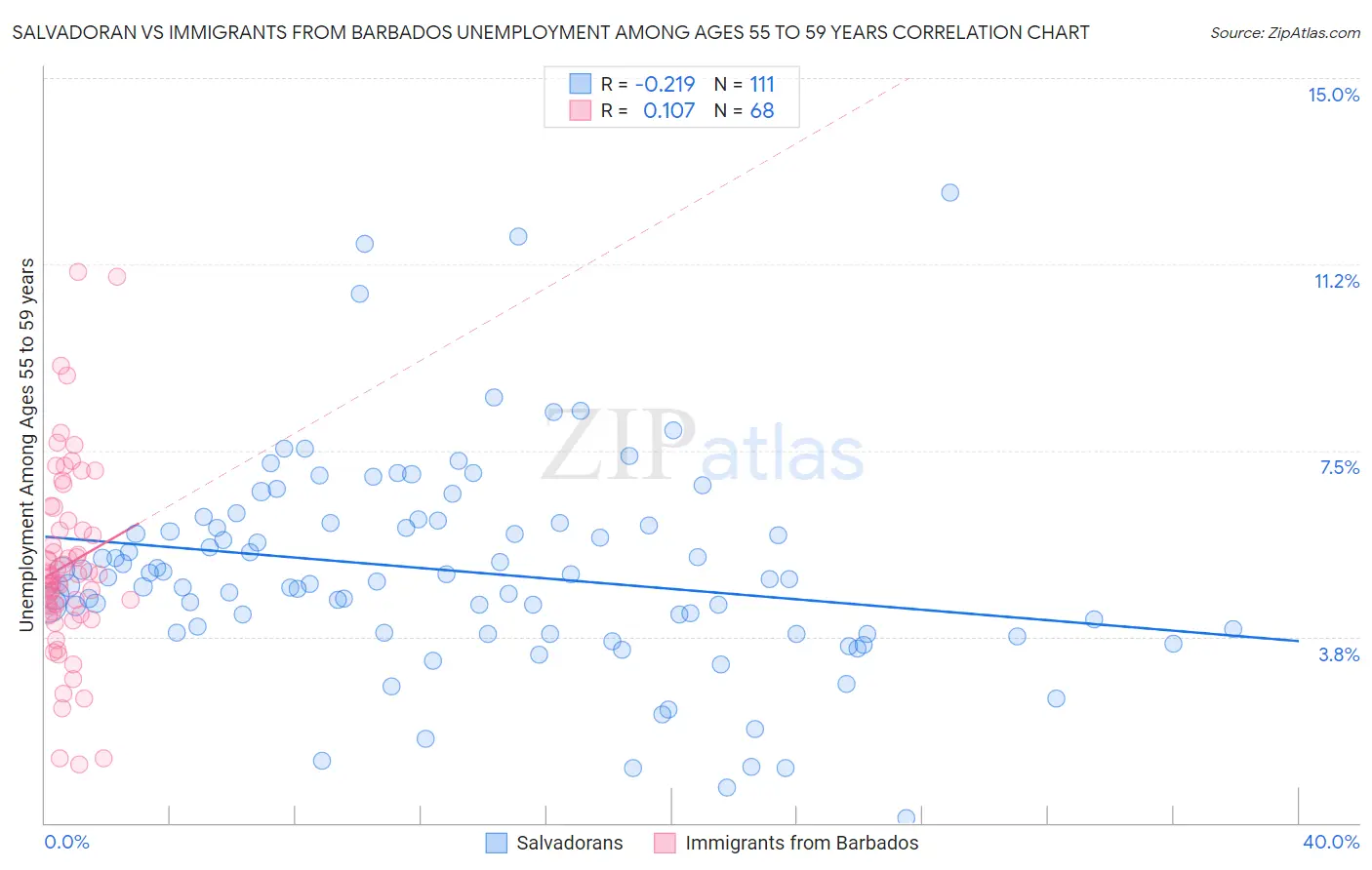 Salvadoran vs Immigrants from Barbados Unemployment Among Ages 55 to 59 years