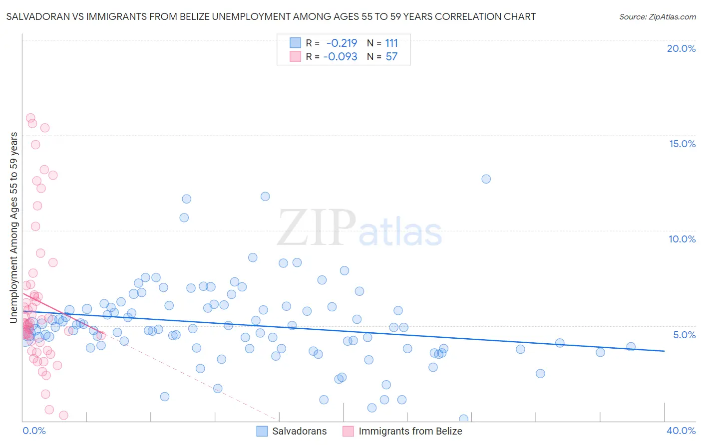 Salvadoran vs Immigrants from Belize Unemployment Among Ages 55 to 59 years