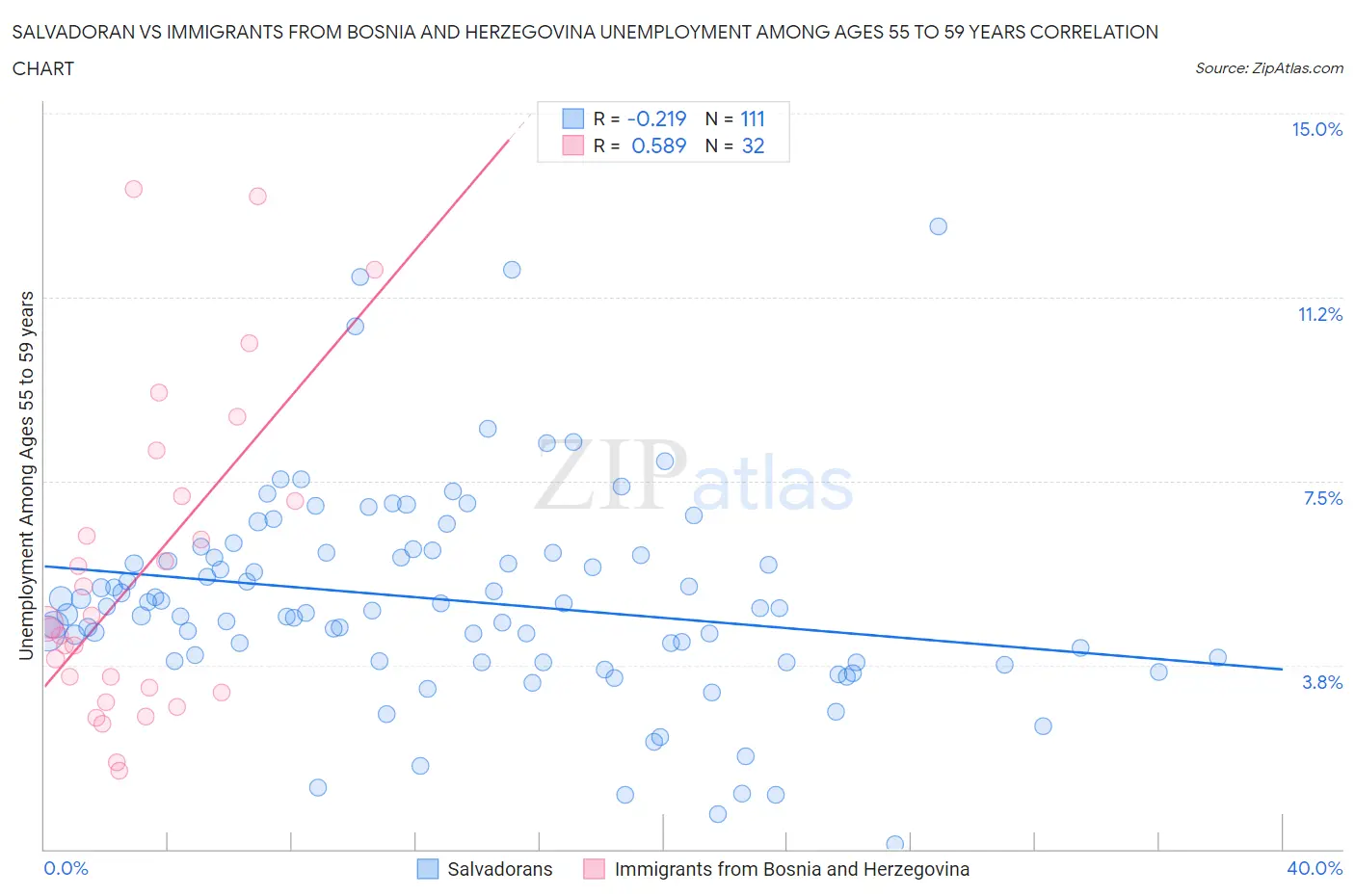 Salvadoran vs Immigrants from Bosnia and Herzegovina Unemployment Among Ages 55 to 59 years