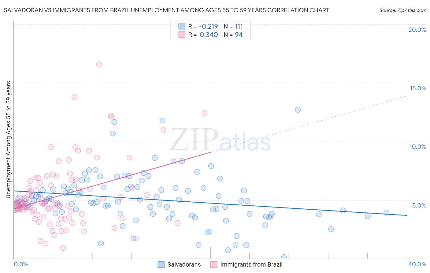 Salvadoran vs Immigrants from Brazil Unemployment Among Ages 55 to 59 years