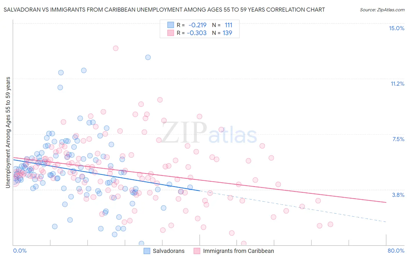 Salvadoran vs Immigrants from Caribbean Unemployment Among Ages 55 to 59 years