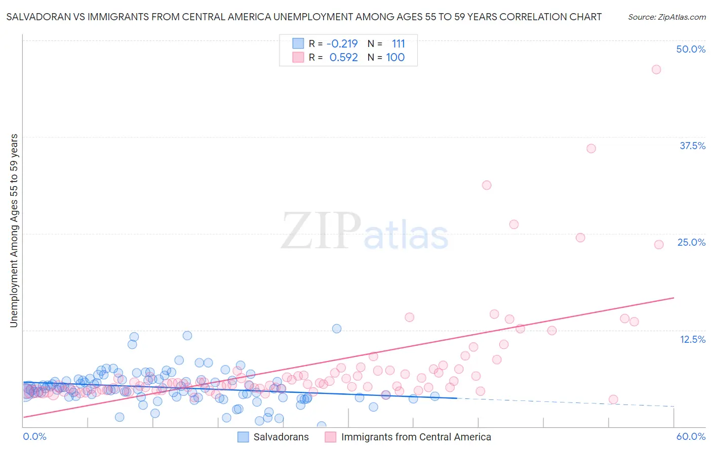 Salvadoran vs Immigrants from Central America Unemployment Among Ages 55 to 59 years