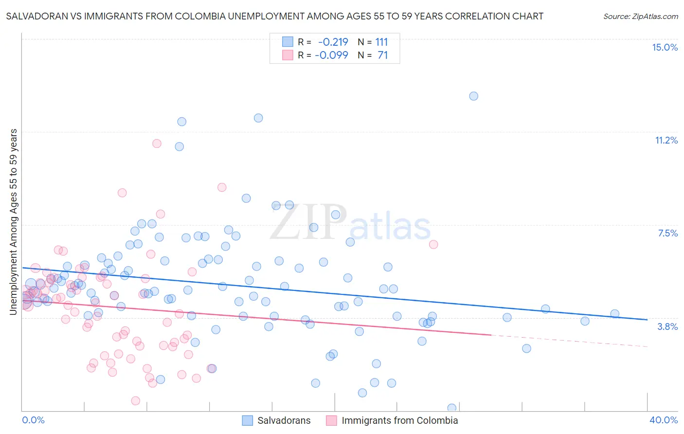 Salvadoran vs Immigrants from Colombia Unemployment Among Ages 55 to 59 years