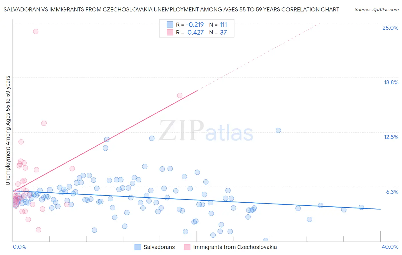 Salvadoran vs Immigrants from Czechoslovakia Unemployment Among Ages 55 to 59 years