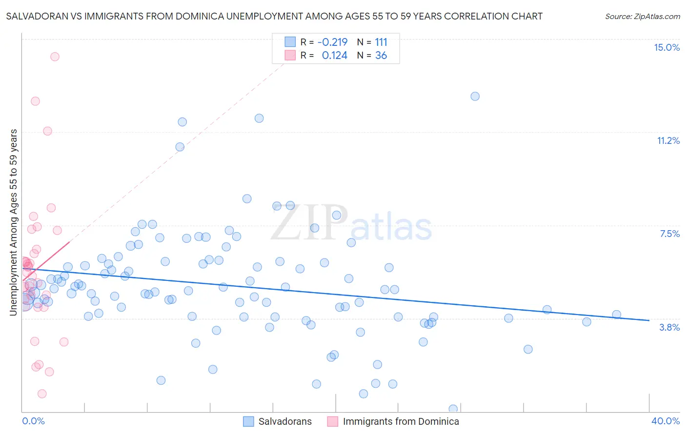 Salvadoran vs Immigrants from Dominica Unemployment Among Ages 55 to 59 years