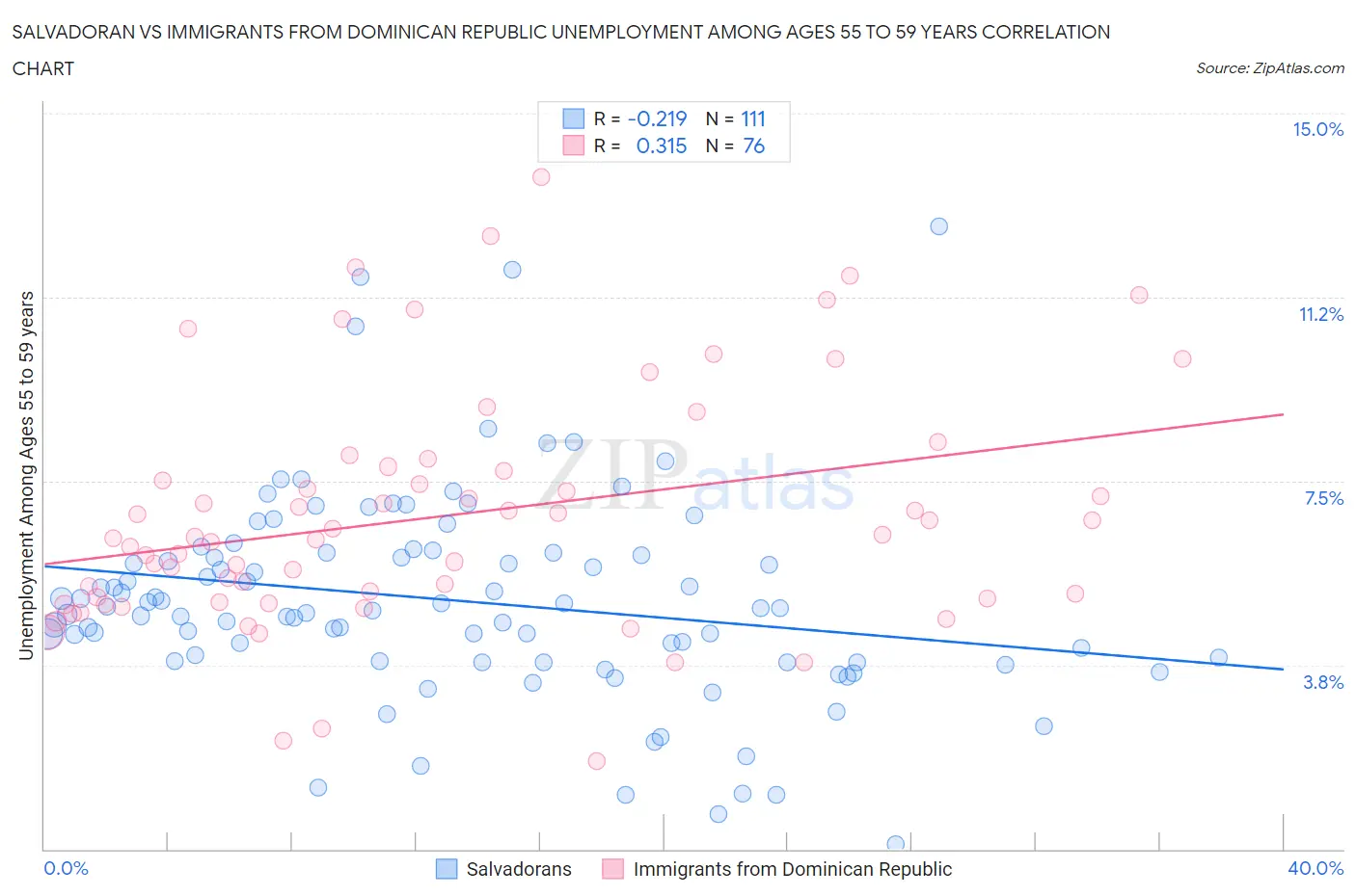 Salvadoran vs Immigrants from Dominican Republic Unemployment Among Ages 55 to 59 years