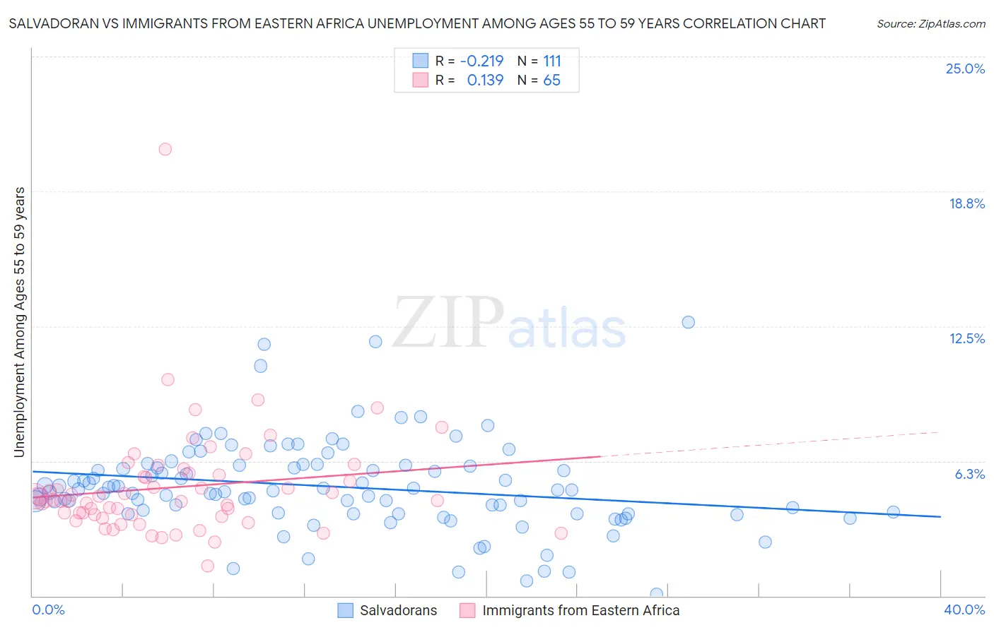 Salvadoran vs Immigrants from Eastern Africa Unemployment Among Ages 55 to 59 years